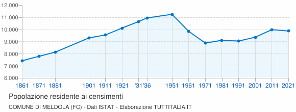 Grafico andamento storico popolazione Comune di Meldola (FC)