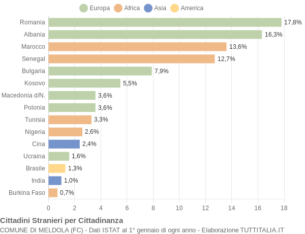 Grafico cittadinanza stranieri - Meldola 2015