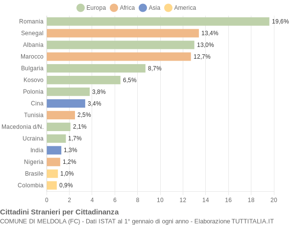 Grafico cittadinanza stranieri - Meldola 2020