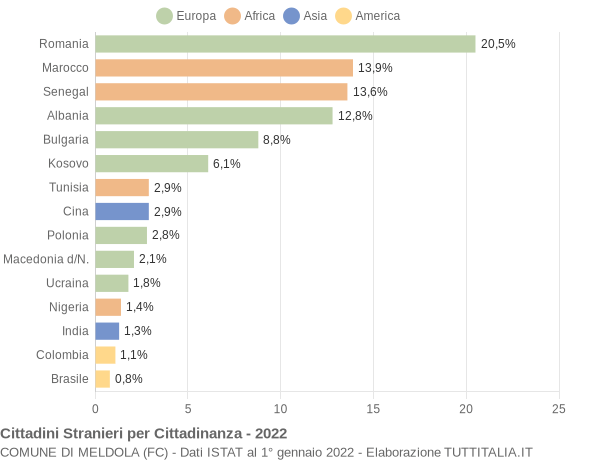 Grafico cittadinanza stranieri - Meldola 2022