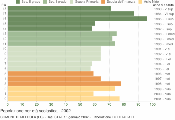 Grafico Popolazione in età scolastica - Meldola 2002