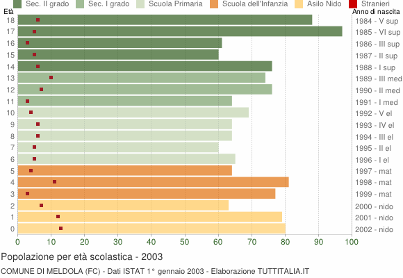 Grafico Popolazione in età scolastica - Meldola 2003