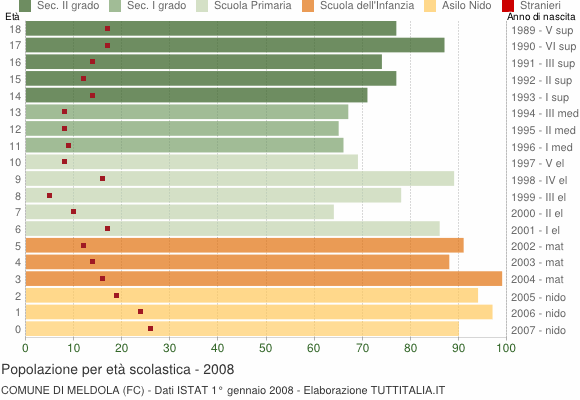 Grafico Popolazione in età scolastica - Meldola 2008