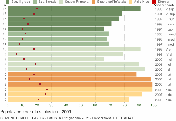 Grafico Popolazione in età scolastica - Meldola 2009