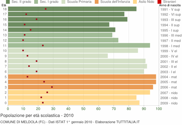 Grafico Popolazione in età scolastica - Meldola 2010