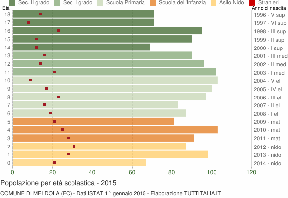 Grafico Popolazione in età scolastica - Meldola 2015