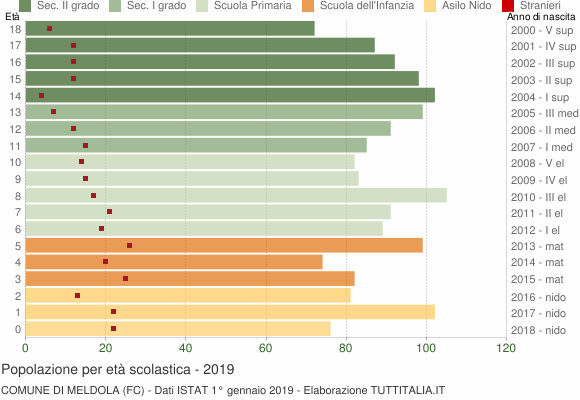 Grafico Popolazione in età scolastica - Meldola 2019