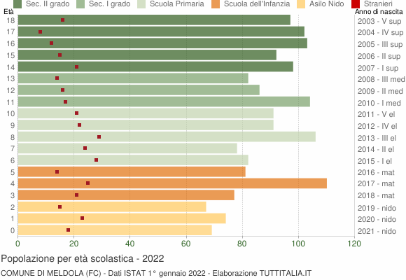 Grafico Popolazione in età scolastica - Meldola 2022