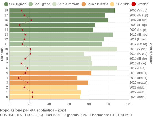 Grafico Popolazione in età scolastica - Meldola 2024