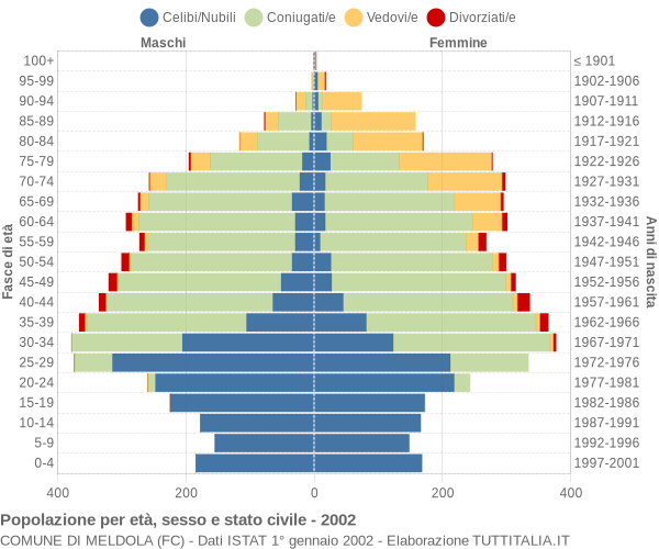 Grafico Popolazione per età, sesso e stato civile Comune di Meldola (FC)