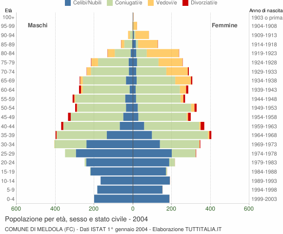 Grafico Popolazione per età, sesso e stato civile Comune di Meldola (FC)