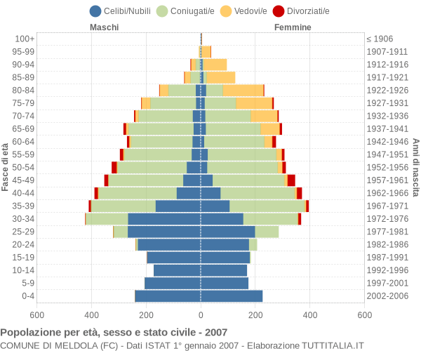 Grafico Popolazione per età, sesso e stato civile Comune di Meldola (FC)