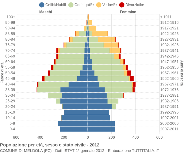 Grafico Popolazione per età, sesso e stato civile Comune di Meldola (FC)