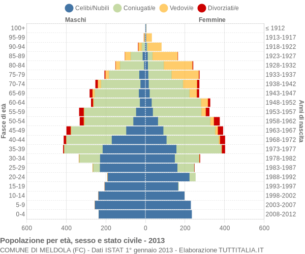 Grafico Popolazione per età, sesso e stato civile Comune di Meldola (FC)