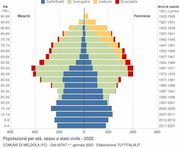 Grafico Popolazione per età, sesso e stato civile Comune di Meldola (FC)