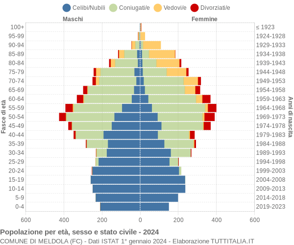 Grafico Popolazione per età, sesso e stato civile Comune di Meldola (FC)