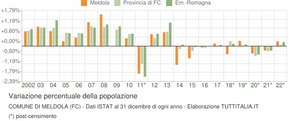 Variazione percentuale della popolazione Comune di Meldola (FC)