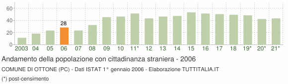 Grafico andamento popolazione stranieri Comune di Ottone (PC)