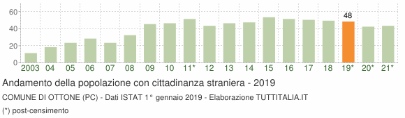 Grafico andamento popolazione stranieri Comune di Ottone (PC)