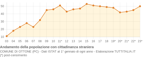 Andamento popolazione stranieri Comune di Ottone (PC)