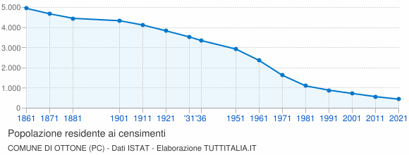 Grafico andamento storico popolazione Comune di Ottone (PC)