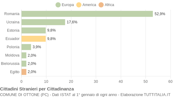 Grafico cittadinanza stranieri - Ottone 2016