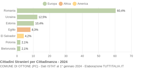 Grafico cittadinanza stranieri - Ottone 2024