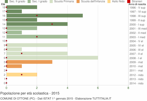 Grafico Popolazione in età scolastica - Ottone 2015