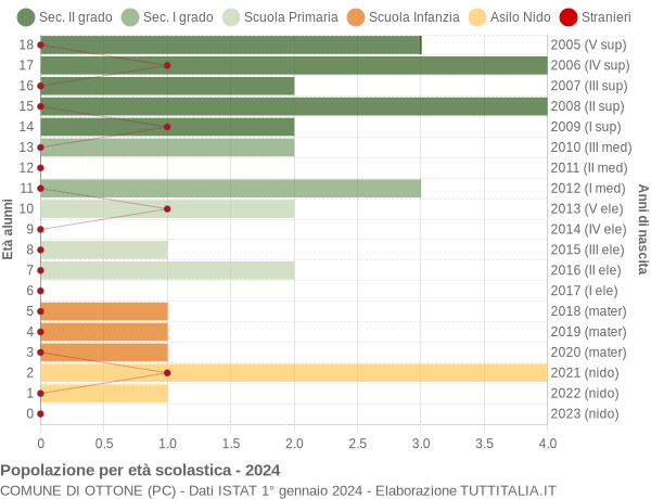 Grafico Popolazione in età scolastica - Ottone 2024