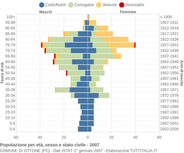 Grafico Popolazione per età, sesso e stato civile Comune di Ottone (PC)