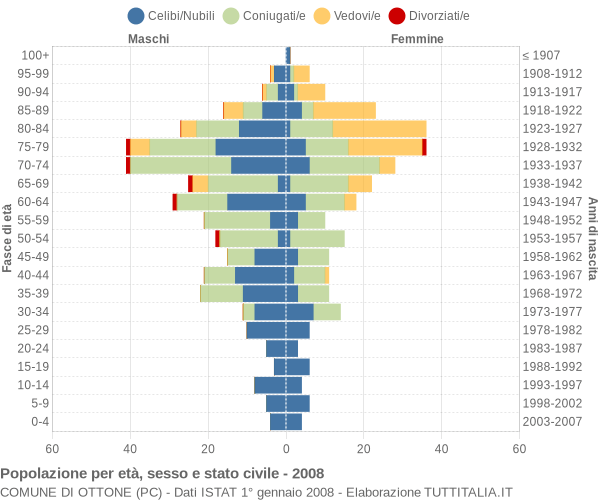 Grafico Popolazione per età, sesso e stato civile Comune di Ottone (PC)