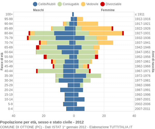 Grafico Popolazione per età, sesso e stato civile Comune di Ottone (PC)