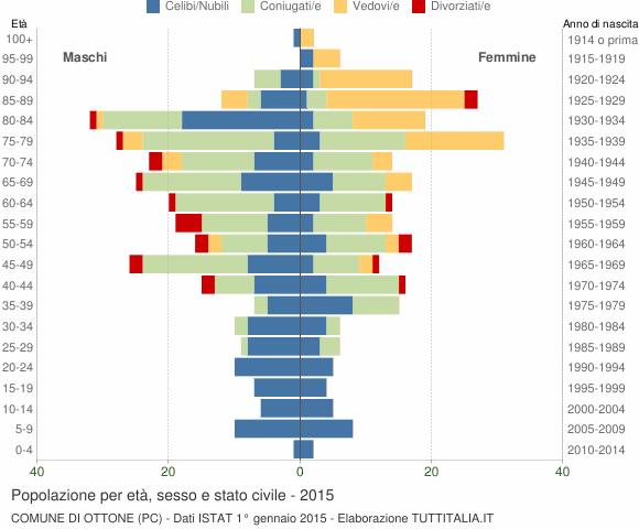 Grafico Popolazione per età, sesso e stato civile Comune di Ottone (PC)