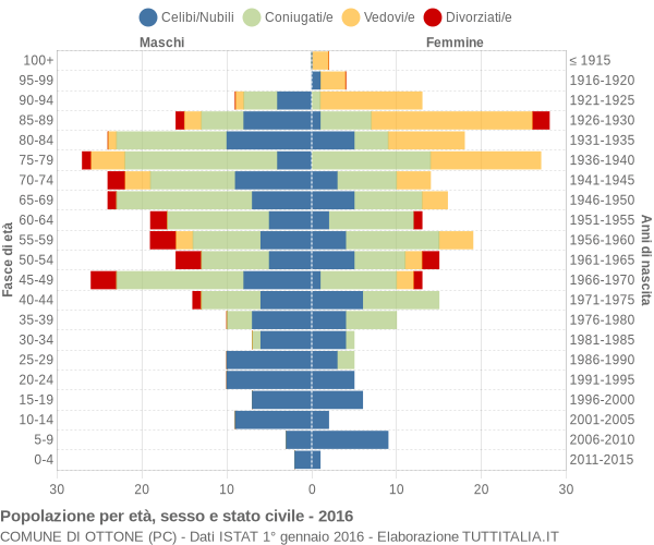 Grafico Popolazione per età, sesso e stato civile Comune di Ottone (PC)