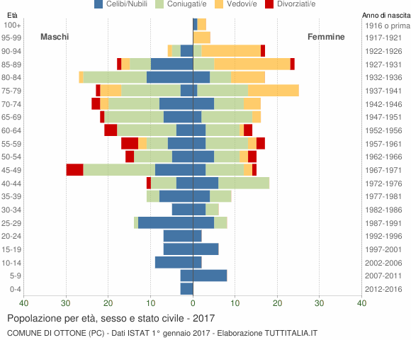 Grafico Popolazione per età, sesso e stato civile Comune di Ottone (PC)