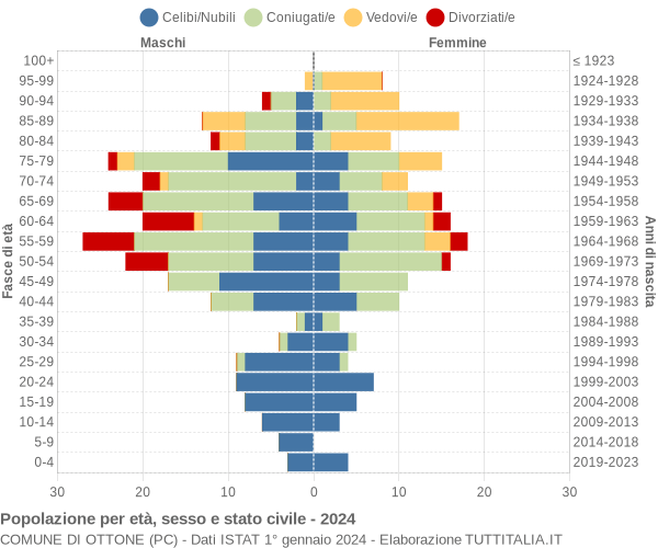 Grafico Popolazione per età, sesso e stato civile Comune di Ottone (PC)