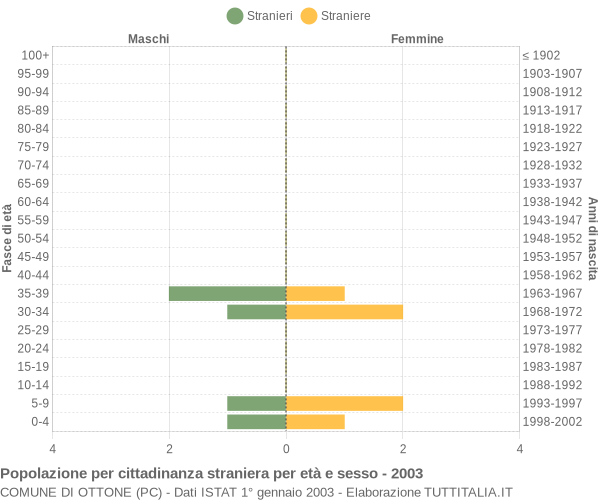 Grafico cittadini stranieri - Ottone 2003