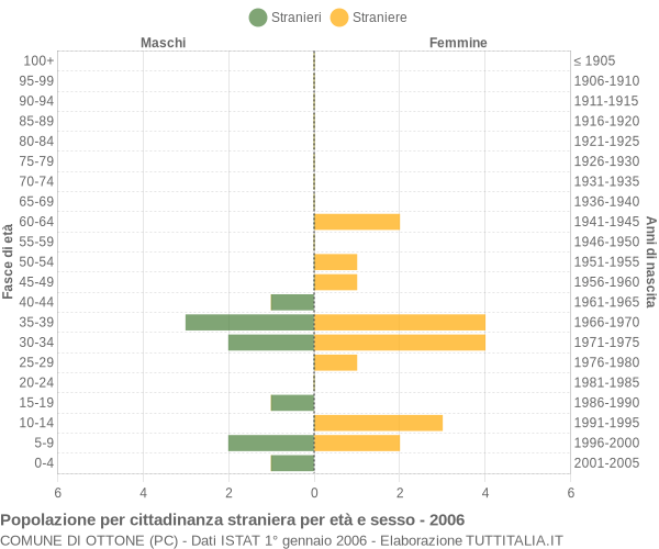 Grafico cittadini stranieri - Ottone 2006