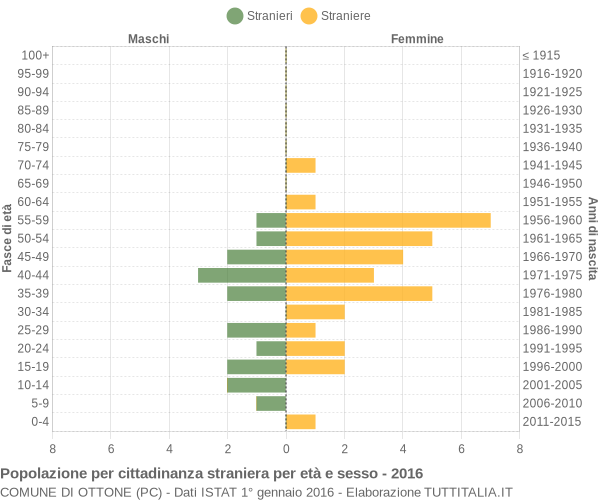 Grafico cittadini stranieri - Ottone 2016