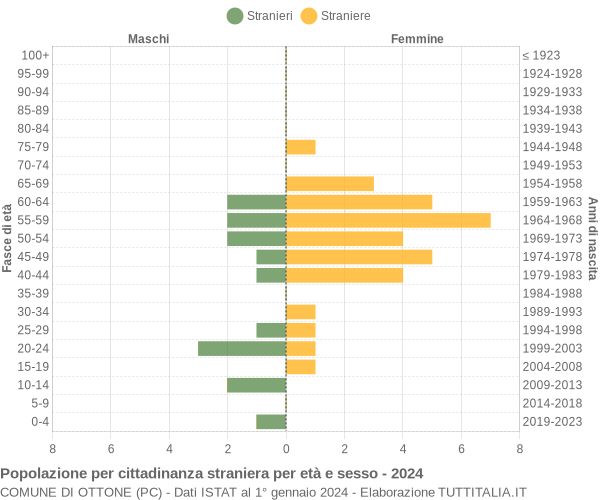 Grafico cittadini stranieri - Ottone 2024