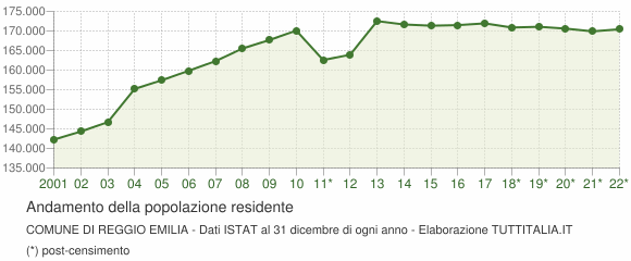 Andamento popolazione Comune di Reggio Emilia
