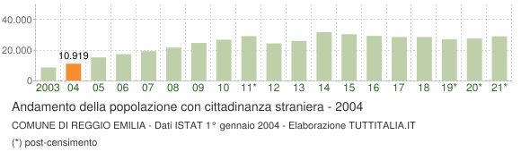 Grafico andamento popolazione stranieri Comune di Reggio Emilia