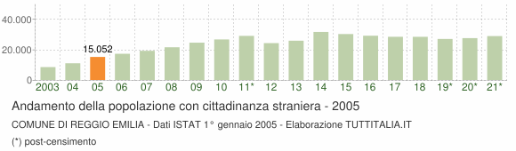 Grafico andamento popolazione stranieri Comune di Reggio Emilia