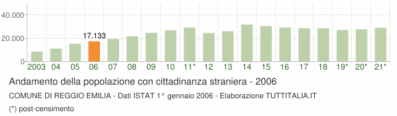 Grafico andamento popolazione stranieri Comune di Reggio Emilia