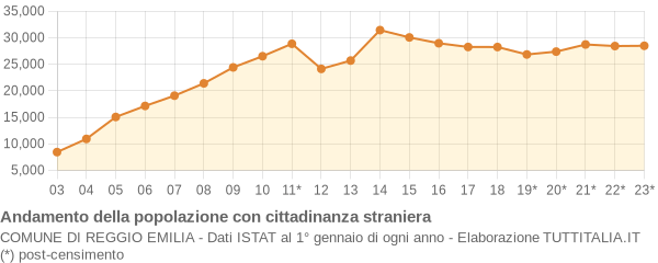 Andamento popolazione stranieri Comune di Reggio Emilia