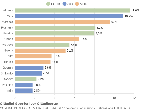 Grafico cittadinanza stranieri - Reggio Emilia 2016