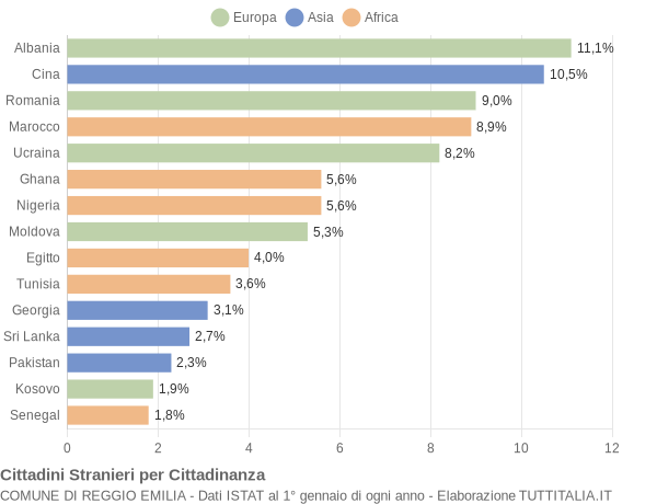 Grafico cittadinanza stranieri - Reggio Emilia 2018