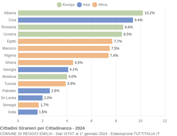 Grafico cittadinanza stranieri - Reggio Emilia 2024