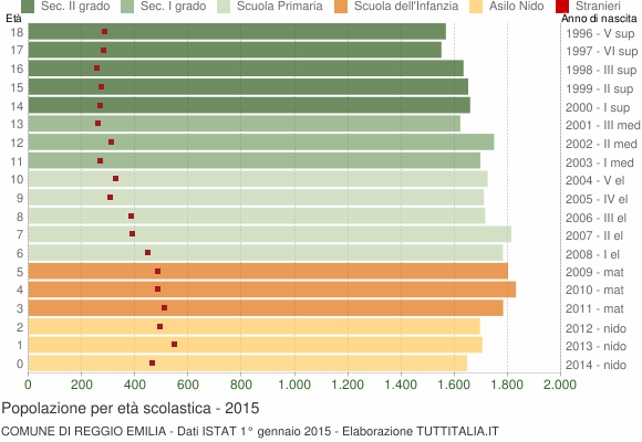 Grafico Popolazione in età scolastica - Reggio Emilia 2015