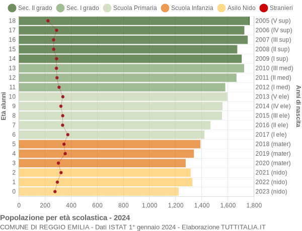 Grafico Popolazione in età scolastica - Reggio Emilia 2024